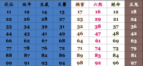 電話號碼 五行|神準電話號碼吉凶術